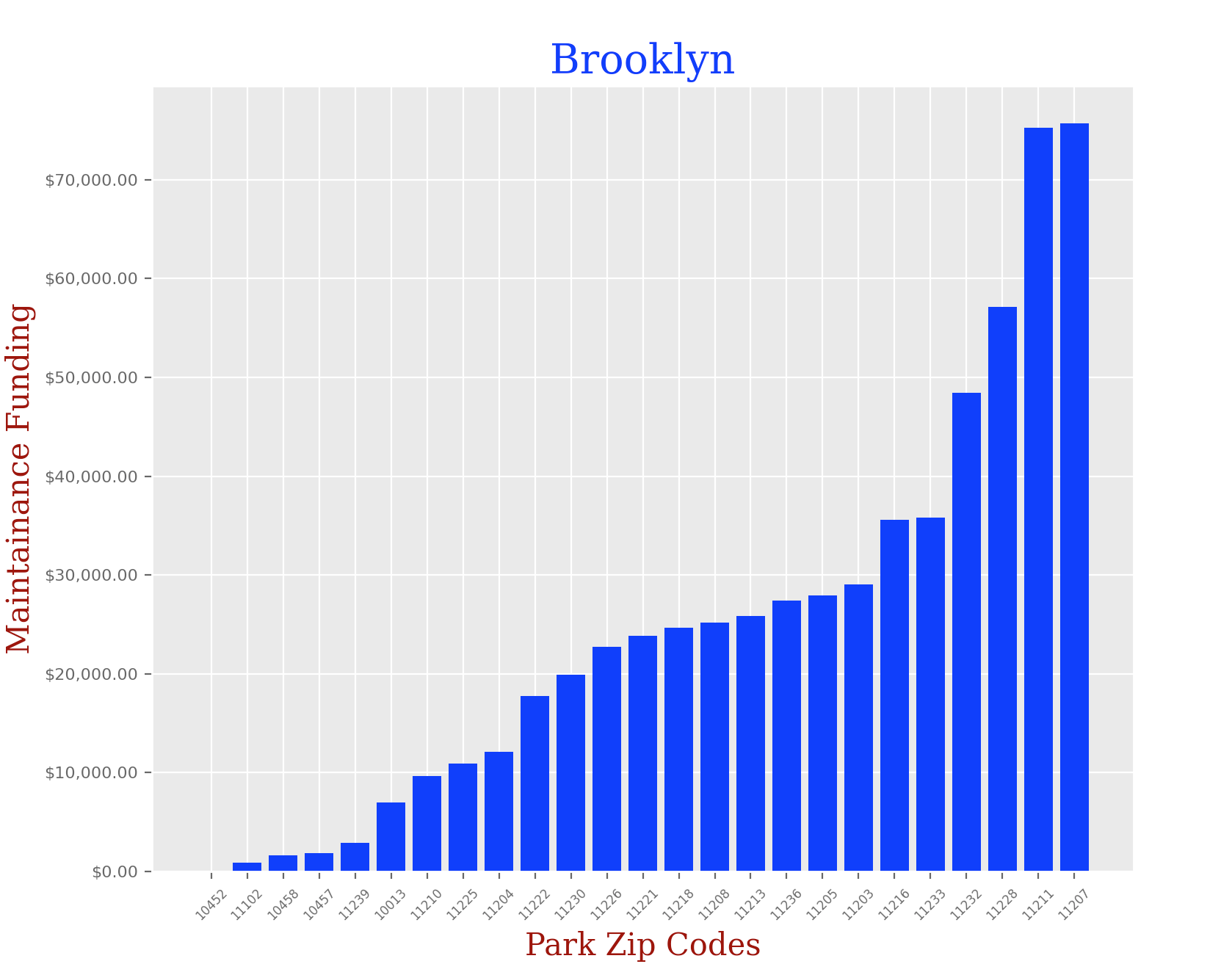 Brooklyn Data