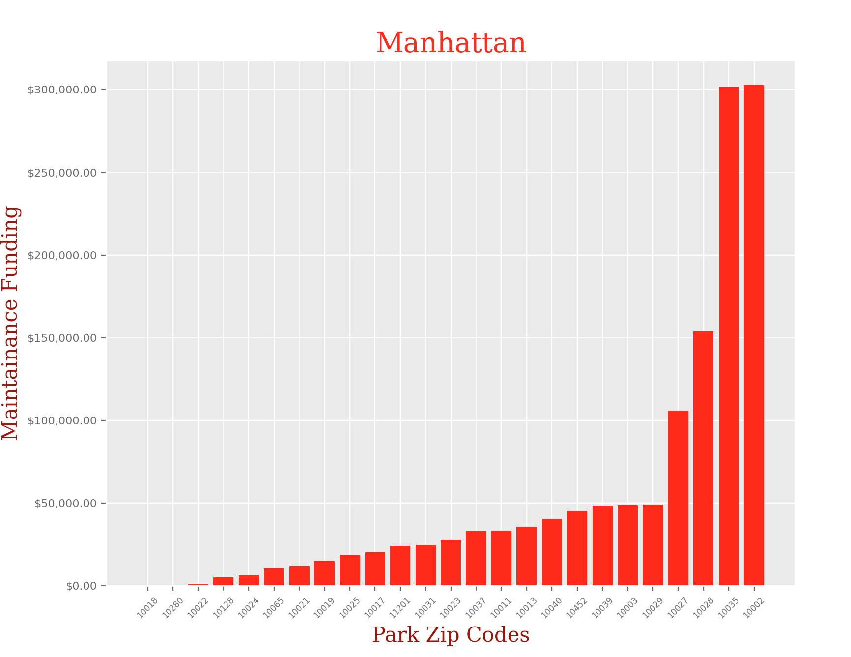 Manhattan Data