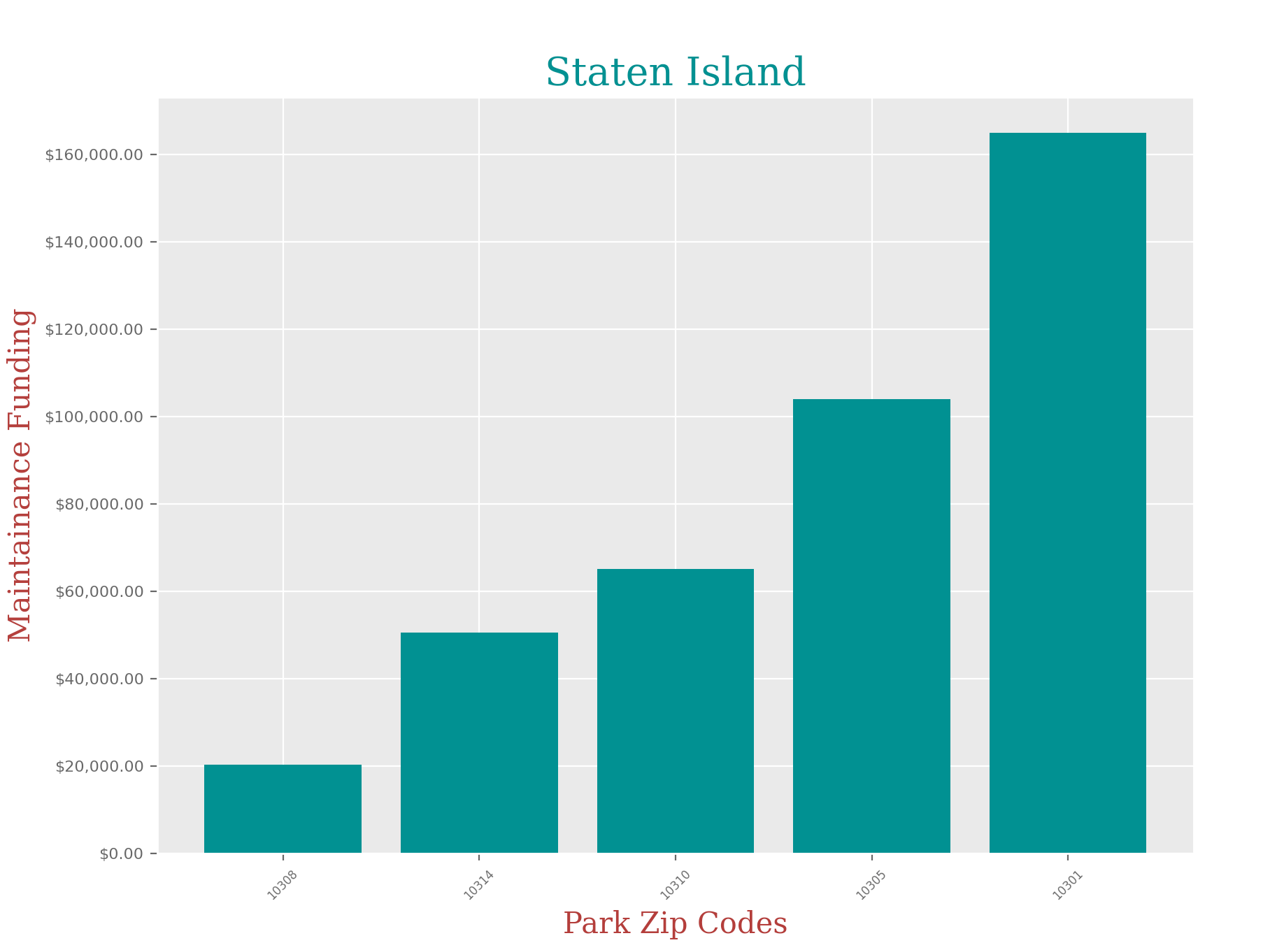 Staten Island Data