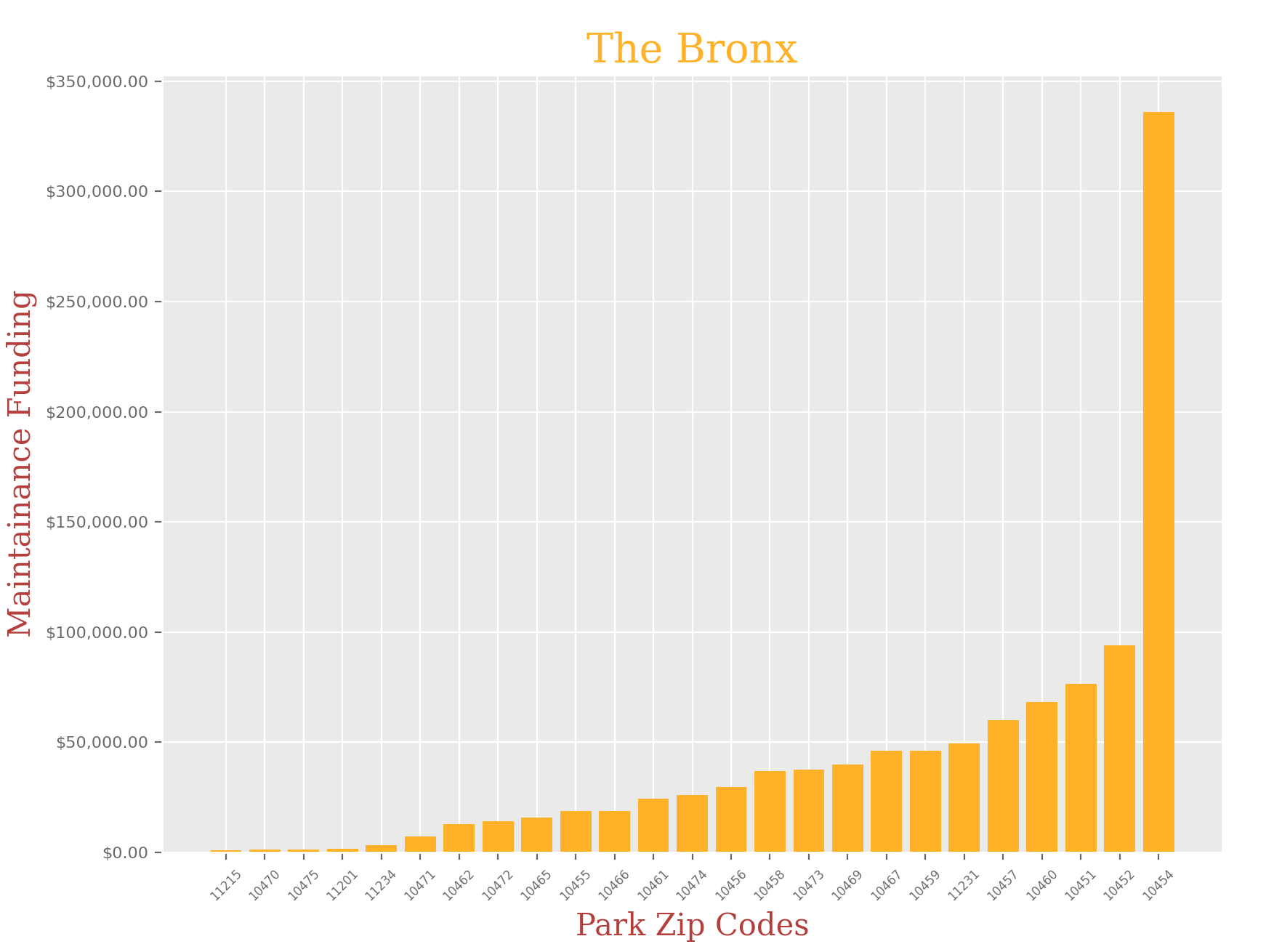 The Bronx Data